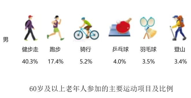 新老人爱上硬核户外运动：滑雪骑行马拉松…被忽视的万亿级市场商机！(图3)
