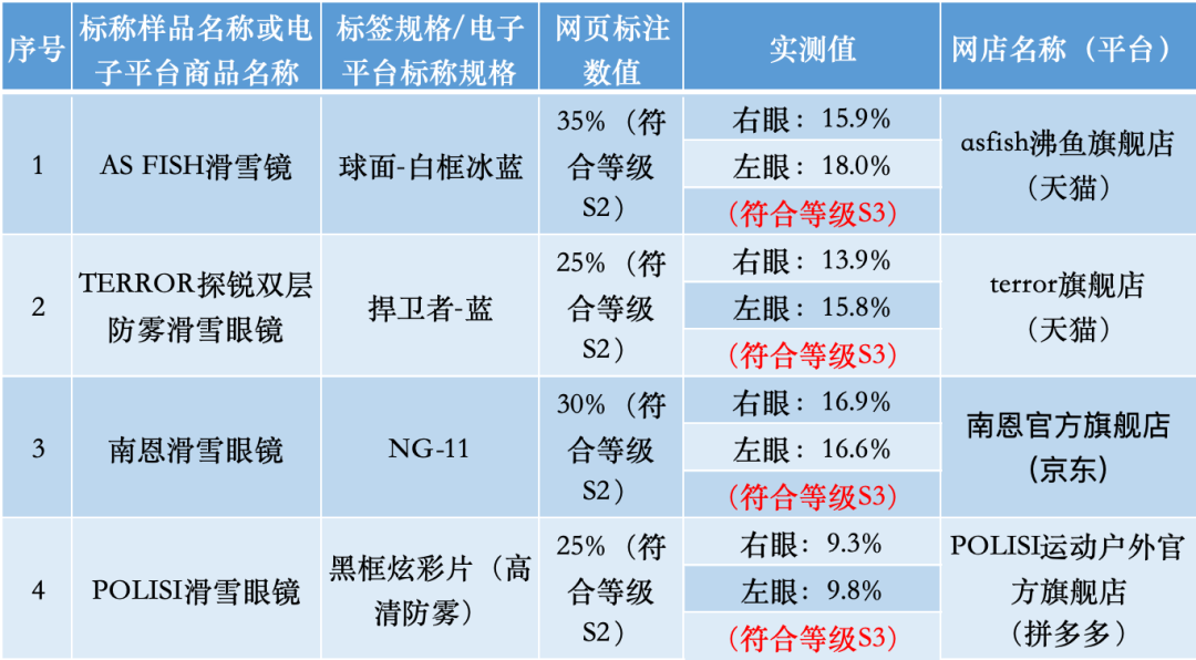 冬季滑雪必备好物「滑雪镜」怎么选？来看比较试验→(图3)
