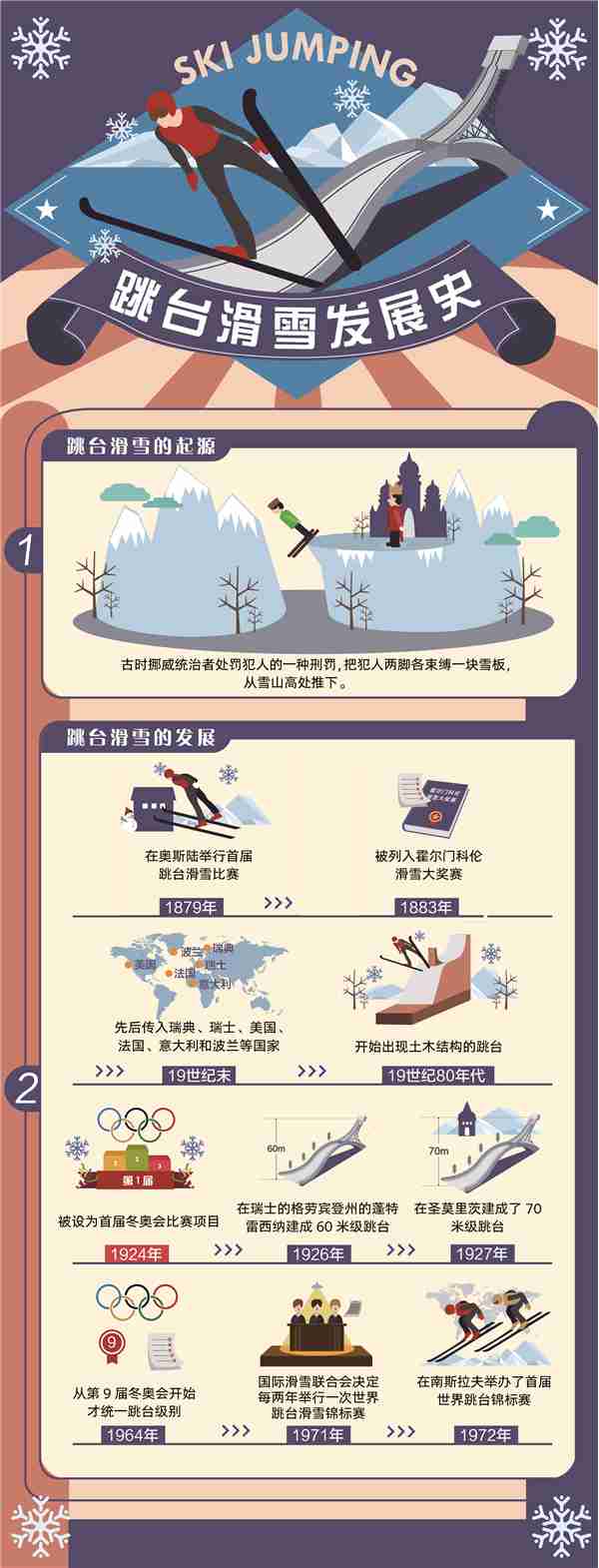 图解北京冬奥项目⑪“跳台滑雪”——高台跃下凌空旋转(图2)