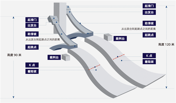 图解北京冬奥项目⑪“跳台滑雪”——高台跃下凌空旋转(图8)