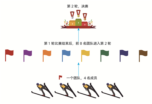 图解北京冬奥项目⑪“跳台滑雪”——高台跃下凌空旋转(图9)