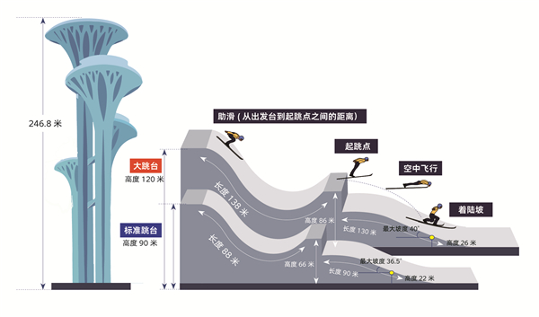 图解北京冬奥项目⑪“跳台滑雪”——高台跃下凌空旋转(图16)