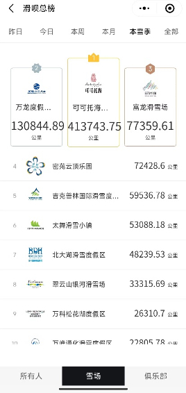 11月开板迎最热滑雪季“一起滑雪”成流行趋势(图2)