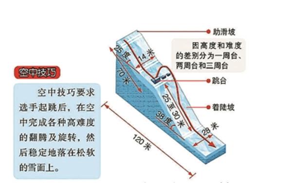 自由式滑雪由空中技巧、雪上技巧等六个独立小项组成1994年空中列入冬奥正式赛项(图1)