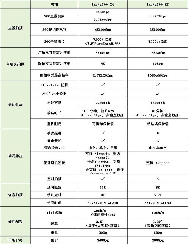 短拍摄神器国产消费级8K全景相机—影石Insta360X4评测(图1)