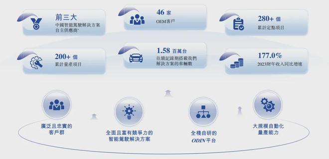 完美体育福瑞泰克冲击港股IPO吉利为股东中国前三大智驾解决方案自主供应商(图1)