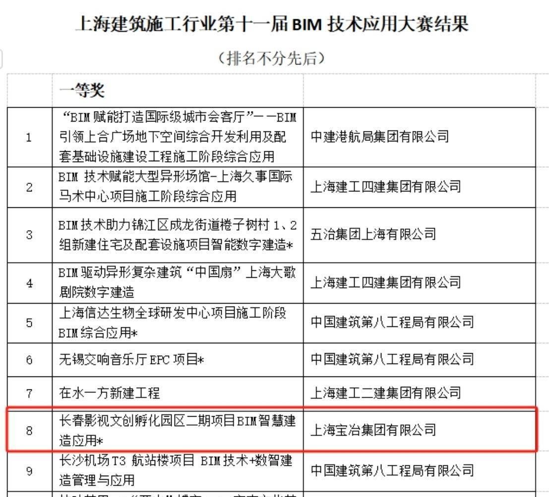 上海宝冶长春分公司BIM技术应用成果再获佳绩(图1)