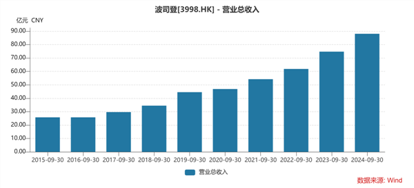 波司登（0399完美体育网站8HK）中期业绩解读：淡季不淡业绩高增确定性与成长性兼具(图1)
