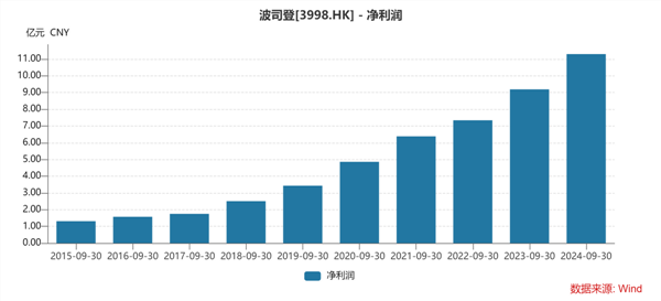 波司登（0399完美体育网站8HK）中期业绩解读：淡季不淡业绩高增确定性与成长性兼具(图2)