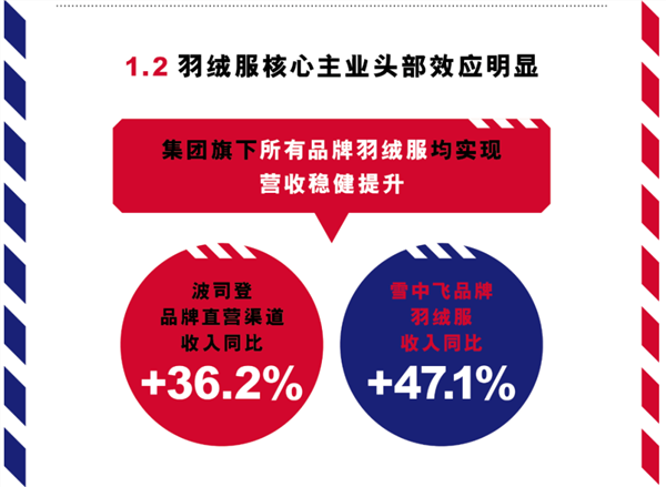 波司登（0399完美体育网站8HK）中期业绩解读：淡季不淡业绩高增确定性与成长性兼具(图3)