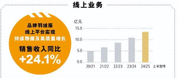 波司登（0399完美体育网站8HK）中期业绩解读：淡季不淡业绩高增确定性与成长性兼具(图5)