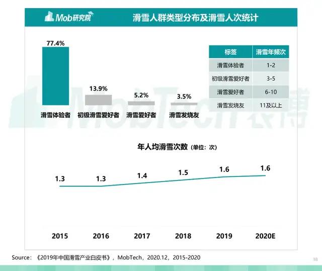 滑雪“菜鸟”们催熟千亿冰雪消费热矿(图1)