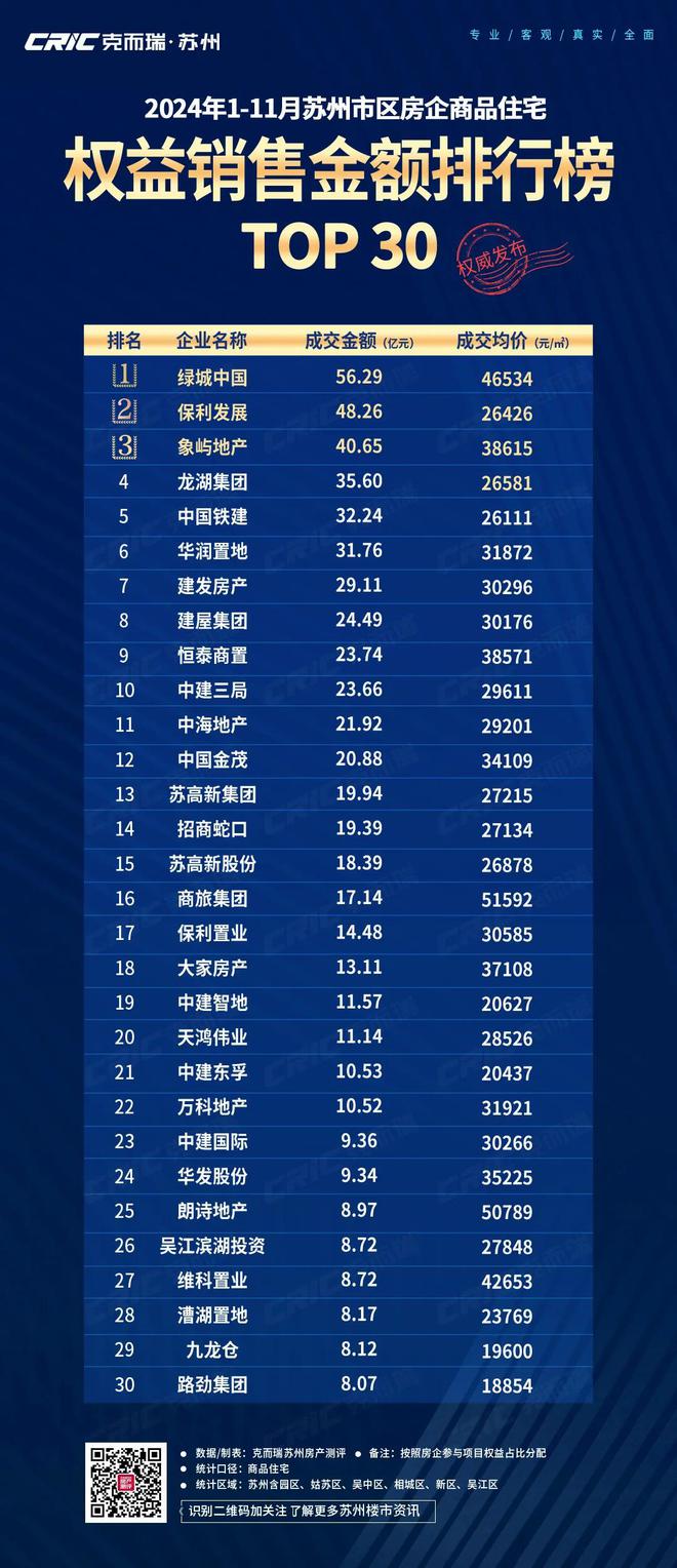 重磅！2024年1-11月苏州市区房企销售榜发布这些房企领先！(图1)