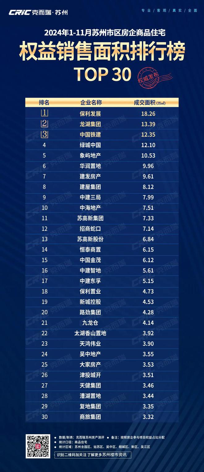 重磅！2024年1-11月苏州市区房企销售榜发布这些房企领先！(图2)
