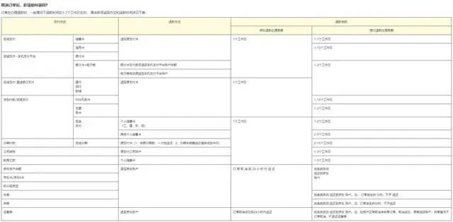 网购退款成功钱为何迟迟不到账退款延迟困扰消费者(图4)