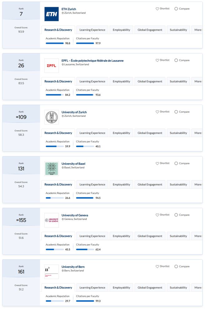 2025全球最佳留完美体育网站学国家发布！中国首次入围美国重回第一！(图17)