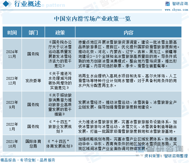 2025年中国室内滑雪场行业政策一览、产业链图谱、发展现状及趋势分析：国家出台多项政策激发中国“冰雪活力”室内滑雪场加速打造“+”生态群[图](图2)