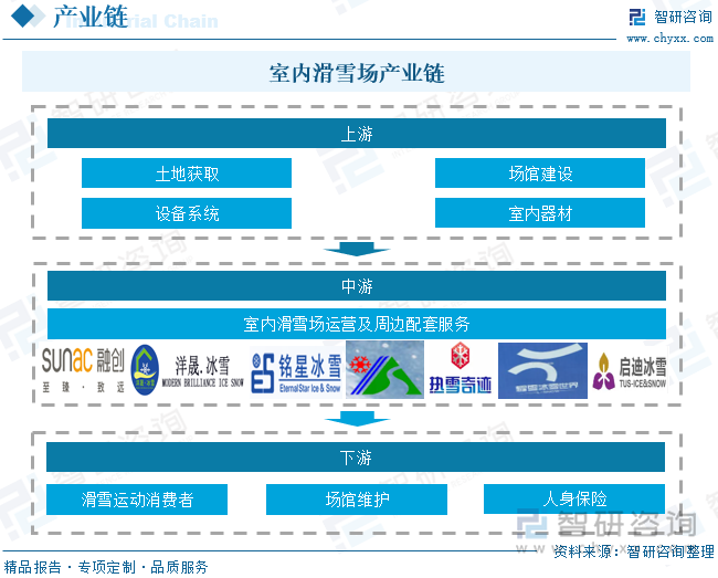2025年中国室内滑雪场行业政策一览、产业链图谱、发展现状及趋势分析：国家出台多项政策激发中国“冰雪活力”室内滑雪场加速打造“+”生态群[图](图3)