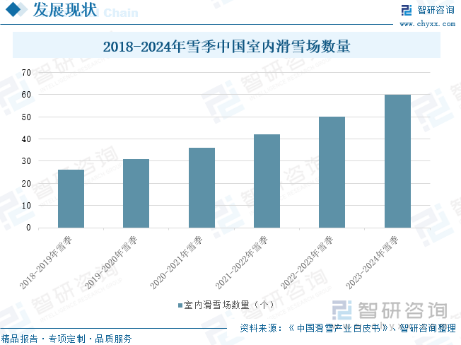 2025年中国室内滑雪场行业政策一览、产业链图谱、发展现状及趋势分析：国家出台多项政策激发中国“冰雪活力”室内滑雪场加速打造“+”生态群[图](图4)