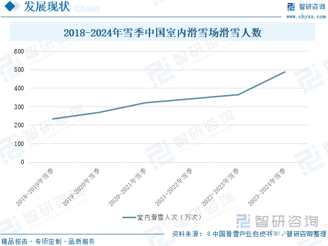 2025年中国室内滑雪场行业政策一览、产业链图谱、发展现状及趋势分析：国家出台多项政策激发中国“冰雪活力”室内滑雪场加速打造“+”生态群[图](图5)