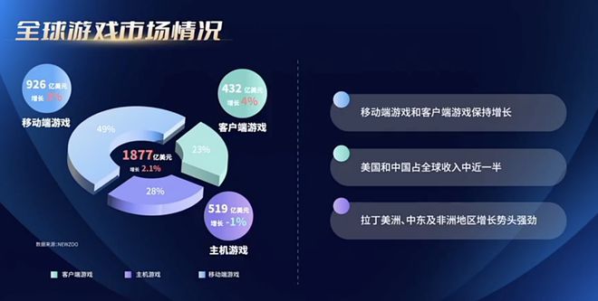 最新报告：24年广东游戏创收2604亿占全国80%29游企海外营收破亿(图1)