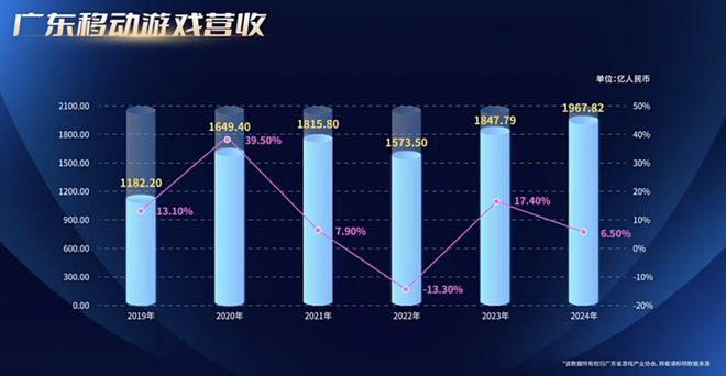 最新报告：24年广东游戏创收2604亿占全国80%29游企海外营收破亿(图5)