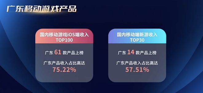 最新报告：24年广东游戏创收2604亿占全国80%29游企海外营收破亿(图6)
