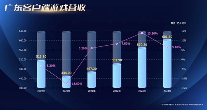 最新报告：24年广东游戏创收2604亿占全国80%29游企海外营收破亿(图7)