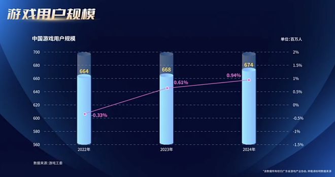 最新报告：24年广东游戏创收2604亿占全国80%29游企海外营收破亿(图2)