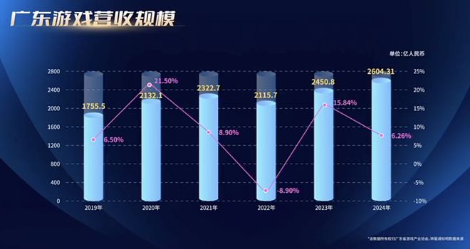 最新报告：24年广东游戏创收2604亿占全国80%29游企海外营收破亿(图3)