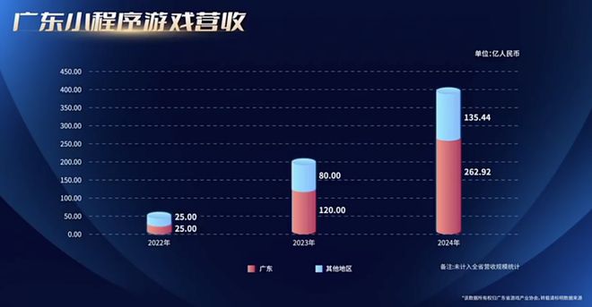 最新报告：24年广东游戏创收2604亿占全国80%29游企海外营收破亿(图8)