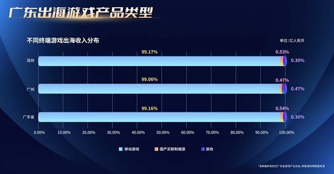 最新报告：24年广东游戏创收2604亿占全国80%29游企海外营收破亿(图16)