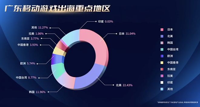 最新报告：24年广东游戏创收2604亿占全国80%29游企海外营收破亿(图17)