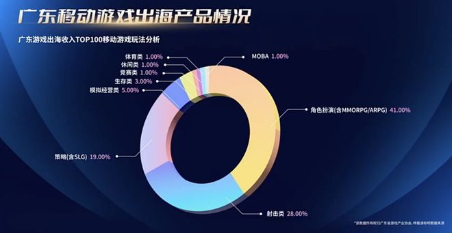 最新报告：24年广东游戏创收2604亿占全国80%29游企海外营收破亿(图18)