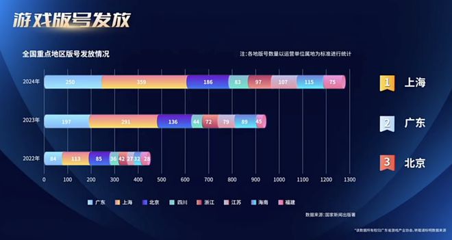 最新报告：24年广东游戏创收2604亿占全国80%29游企海外营收破亿(图20)