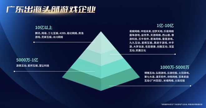 最新报告：24年广东游戏创收2604亿占全国80%29游企海外营收破亿(图15)