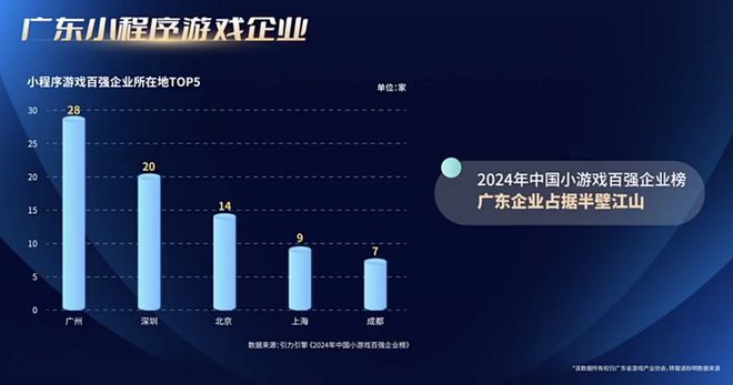 最新报告：24年广东游戏创收2604亿占全国80%29游企海外营收破亿(图13)