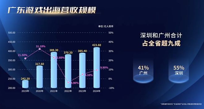 最新报告：24年广东游戏创收2604亿占全国80%29游企海外营收破亿(图14)