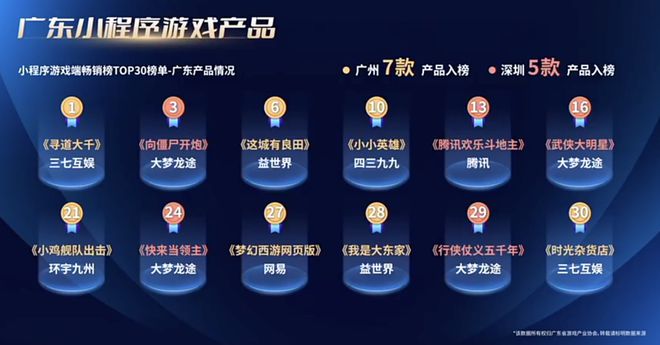 最新报告：24年广东游戏创收2604亿占全国80%29游企海外营收破亿(图11)