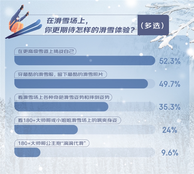 完美体育京东滑雪消费观察：追寻滑雪刺激感超五成消费者渴望逆袭更高级雪道(图2)