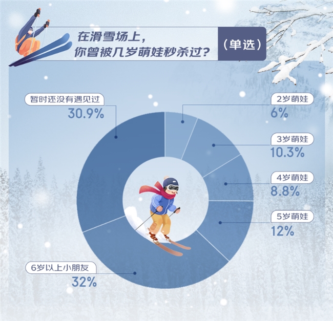 完美体育京东滑雪消费观察：追寻滑雪刺激感超五成消费者渴望逆袭更高级雪道(图3)