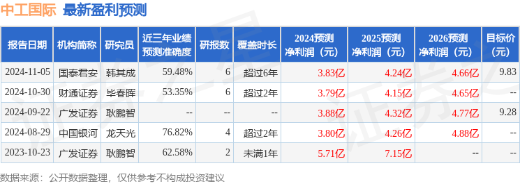 中工国际：2月20日接受机构调研国泰君安证券、民生加银基金等多家机构参与(图1)