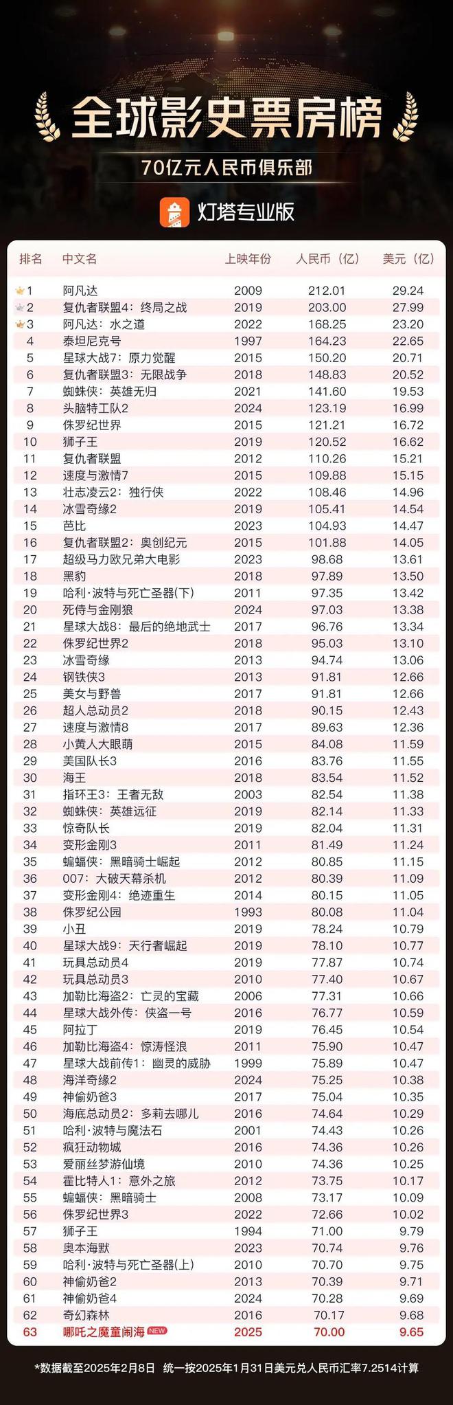 齐鲁早报亚冬会首日中国队夺8金8银4铜；《哪吒2》打破好莱坞影片垄断(图15)