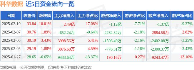2月10日科华数据涨停分析：东数西算算力云计算数据中心数字经济概念热股(图1)