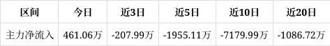 舒华体育涨0完美体育网站87%该股筹码平均交易成本为895元近期该股有吸筹现象但吸筹力度不强(图1)