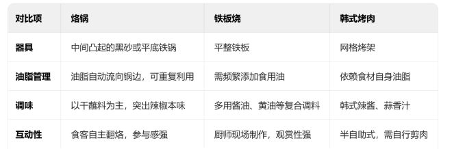 “贵州烙锅”正在成为日韩烧烤的“劲敌”(图2)