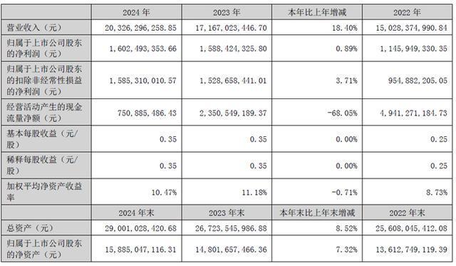 BOE京东完美体育网站方、兆驰股份、韦尔股份、联建光电、瑞芯微等13企发布2024年财报(图3)