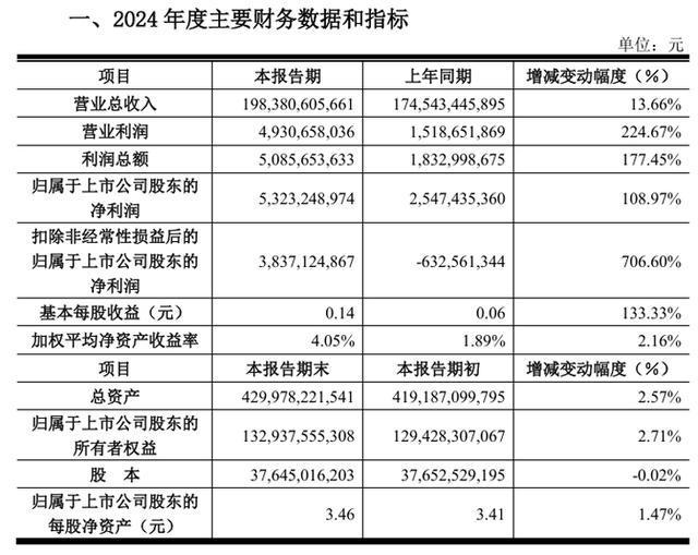 BOE京东完美体育网站方、兆驰股份、韦尔股份、联建光电、瑞芯微等13企发布2024年财报(图2)