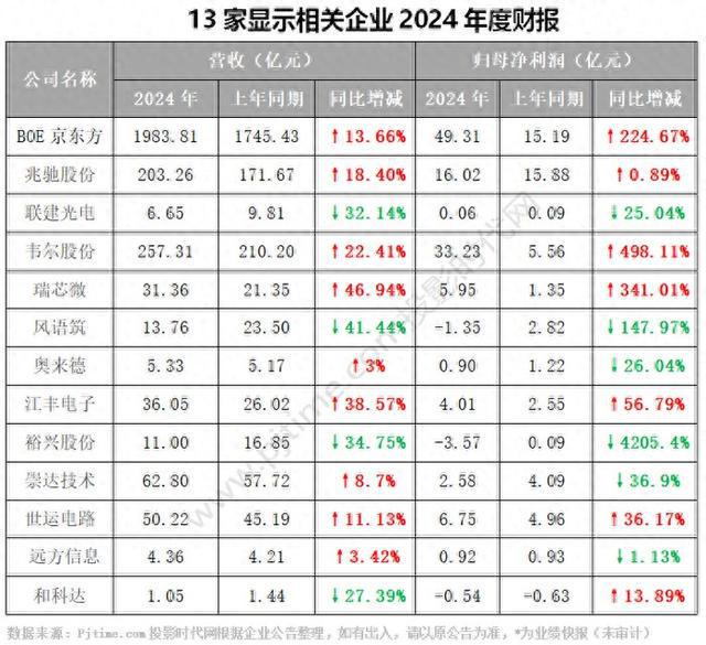 BOE京东完美体育网站方、兆驰股份、韦尔股份、联建光电、瑞芯微等13企发布2024年财报(图1)