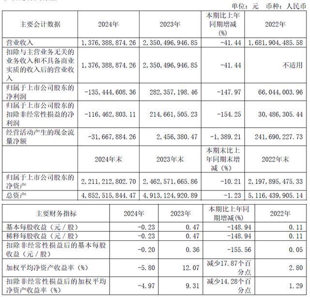 BOE京东完美体育网站方、兆驰股份、韦尔股份、联建光电、瑞芯微等13企发布2024年财报(图9)